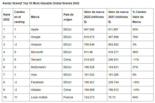 10 Most Valuable Global Brands in 2022